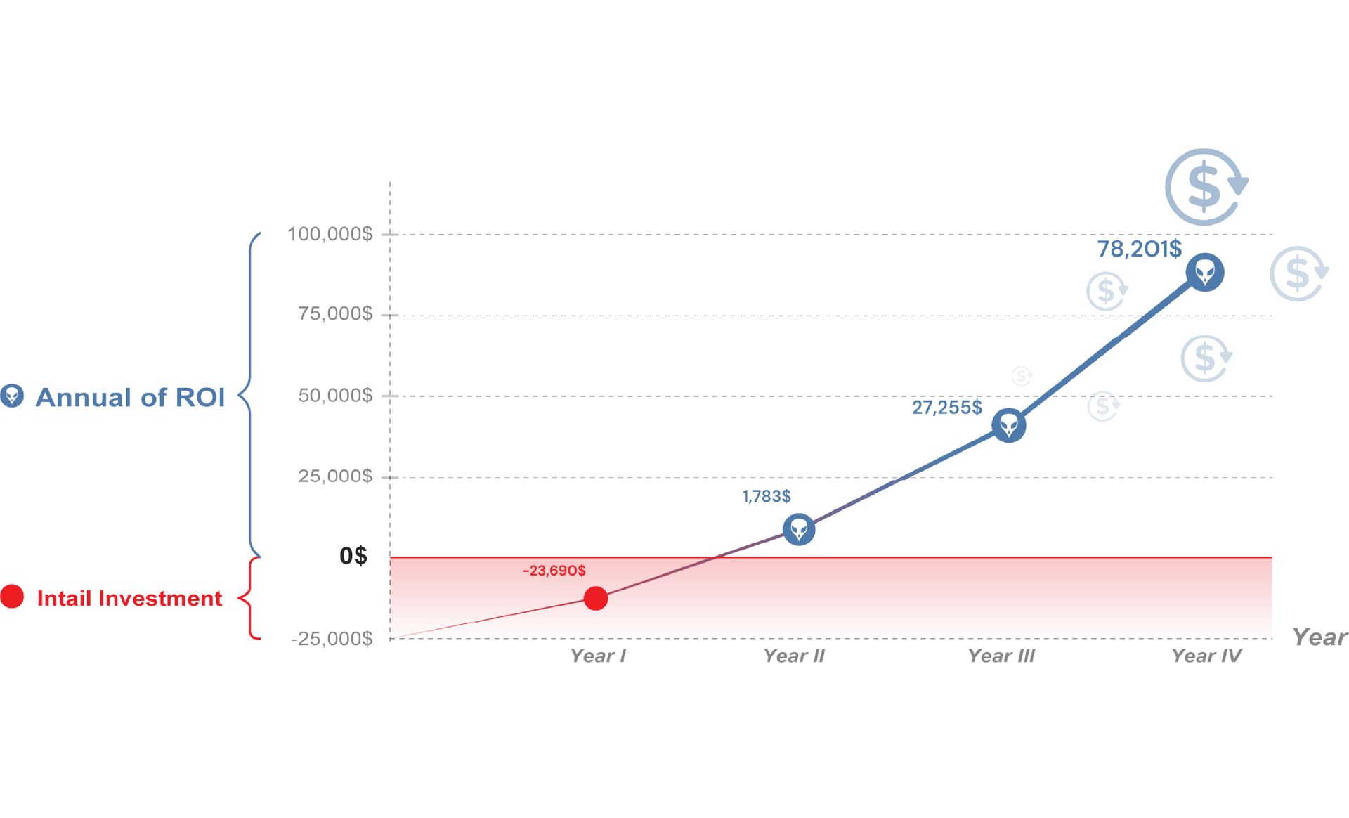 Instant alarm in the event of faults