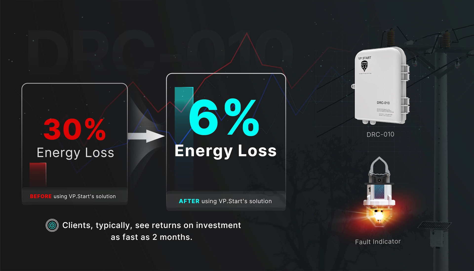  Fast Return on Investment