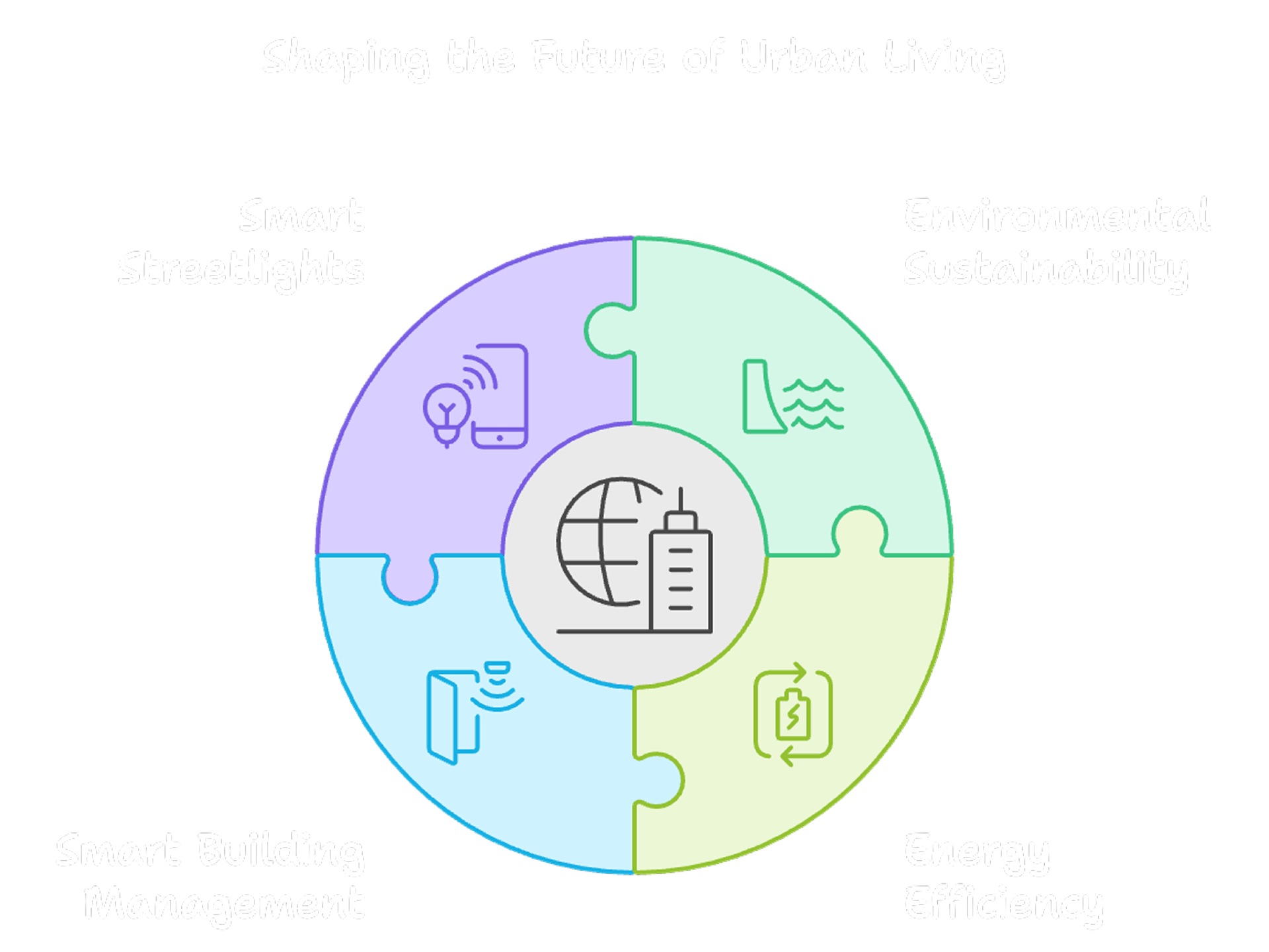 Future of Urban Living