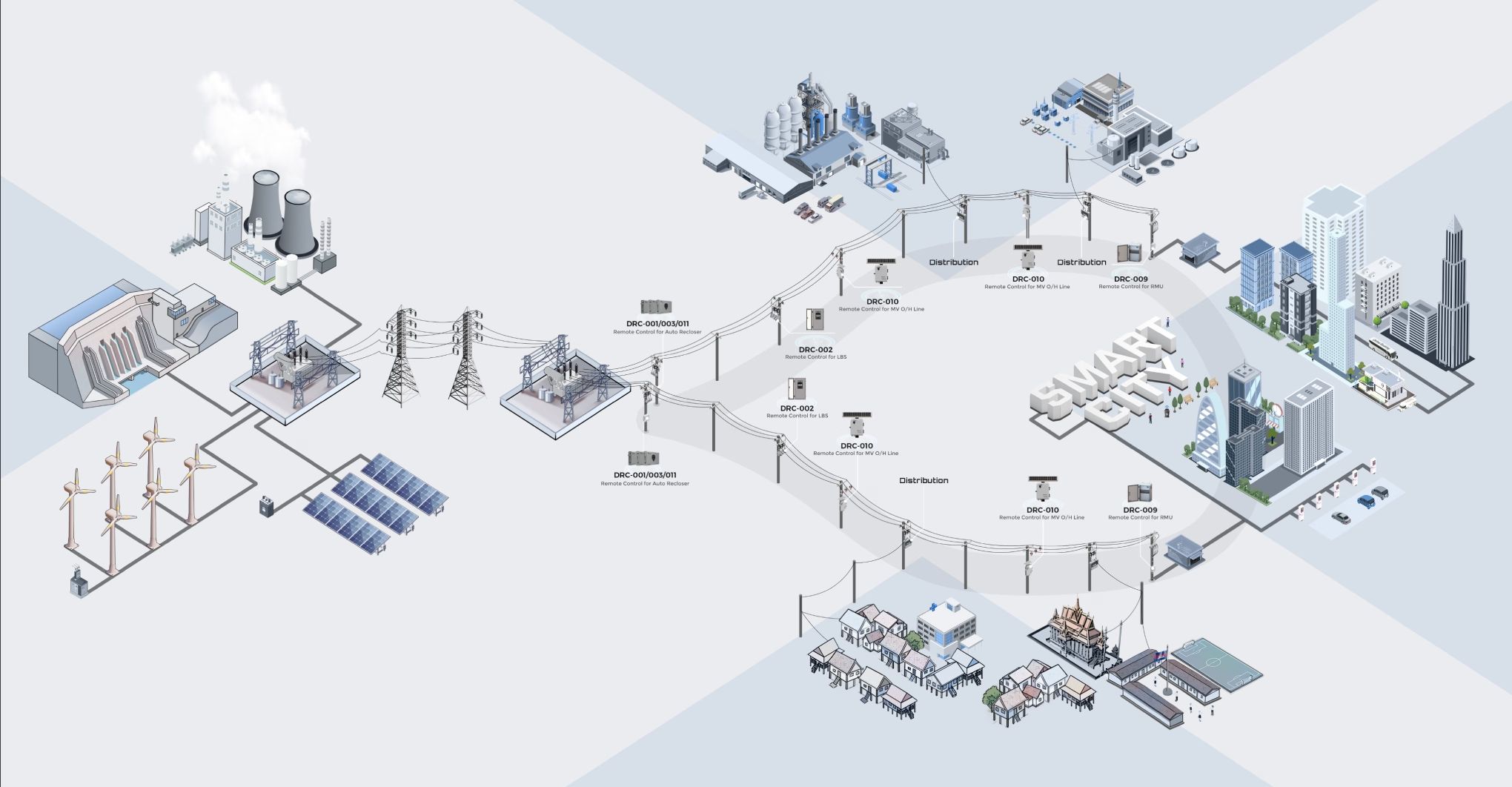 Smart Grid Over View